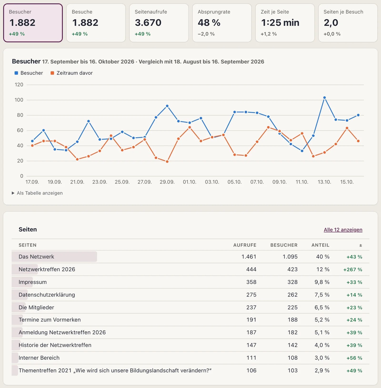 Report → Numbers: six clickable key figures, trend with previous period and a table of pages with share and change – test data