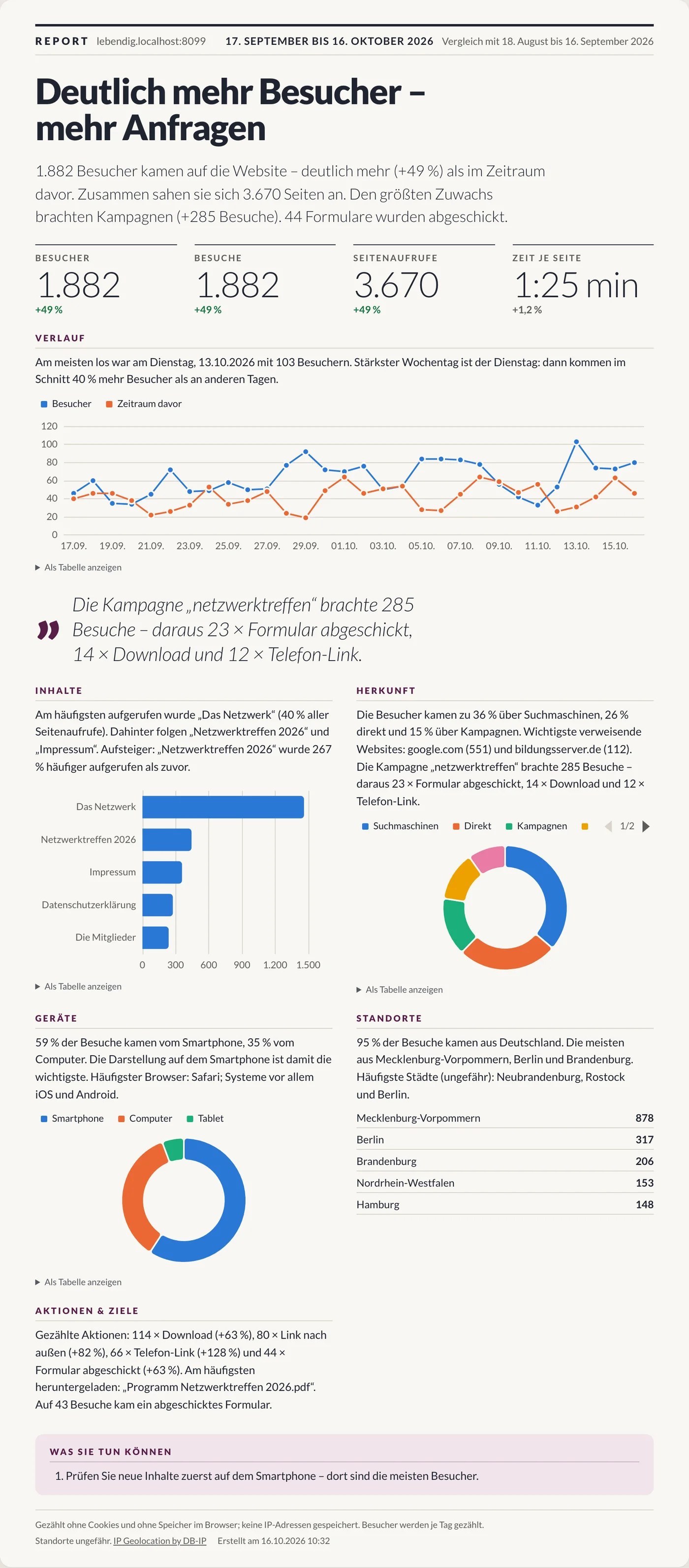 Report as a magazine page: headline, standfirst, four key figures, trend, highlighted sentence, sections and tips – test data